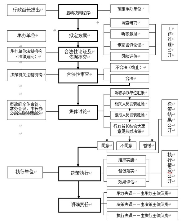 政府系统重大事项决策流程图附件2市政府重大行政决策事项目录附件12.