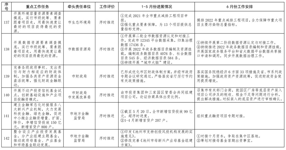 表市政府重点工作责任清单是2022年市《政府工作报告》工作任务的细化