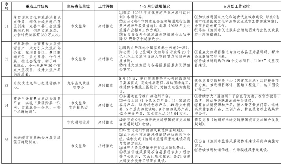 表市政府重点工作责任清单是2022年市《政府工作报告》工作任务的细化