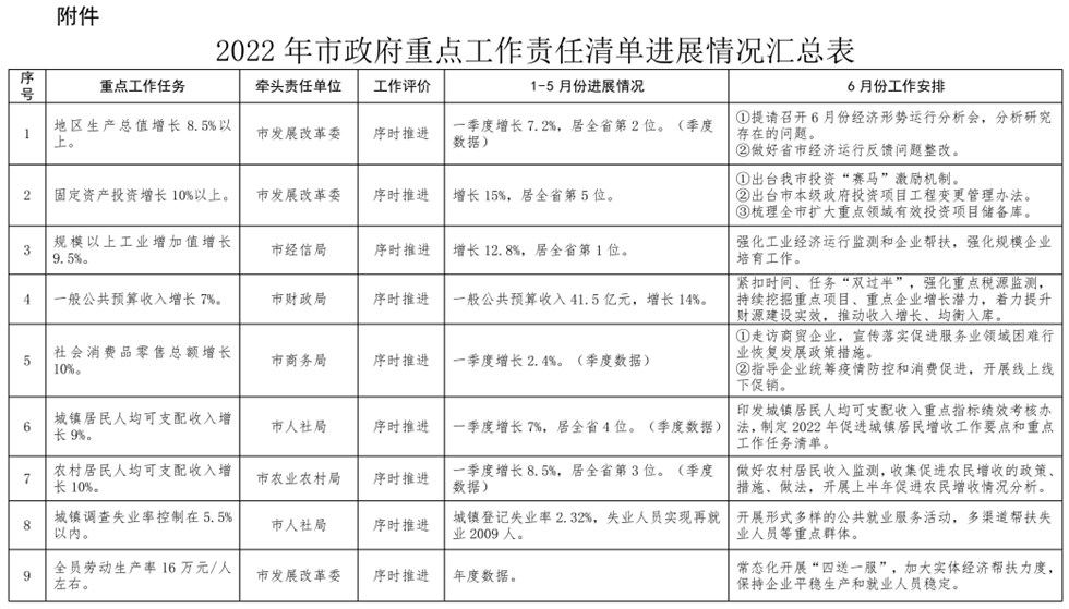 表市政府重点工作责任清单是2022年市《政府工作报告》工作任务的细化