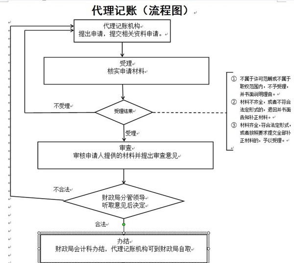 贵池区财政局行政许可代理记账流程图-贵池区人民政府