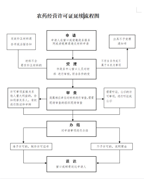 农药经营许可证延续流程图