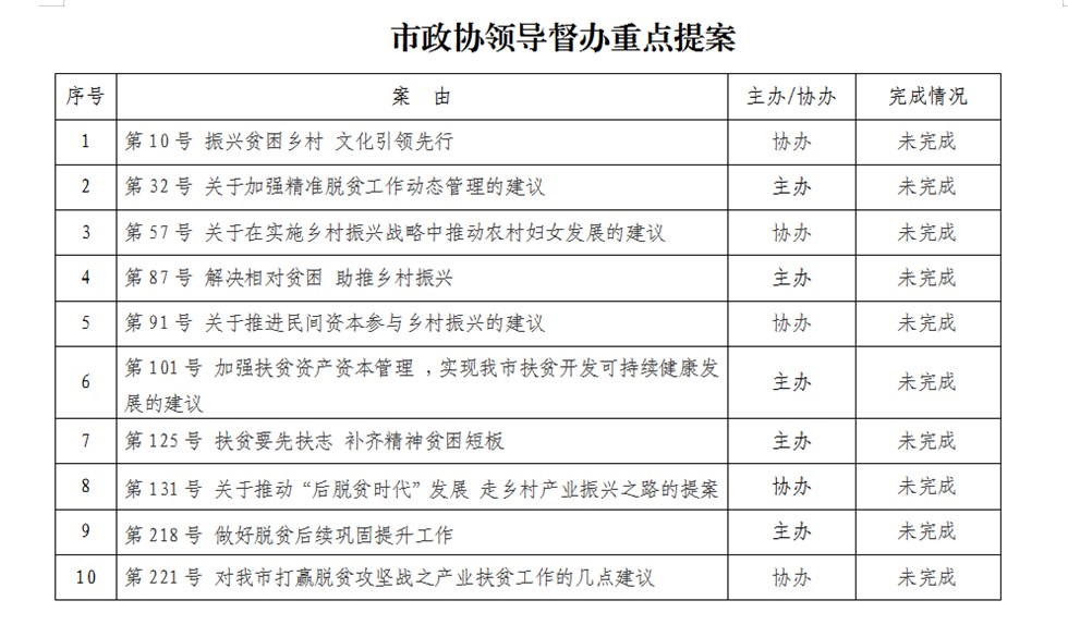 市政协四届三次会议提案目录(扶贫开发局)