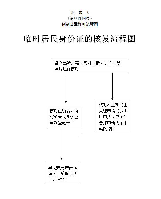 临时居民身份证核发许可办事指南