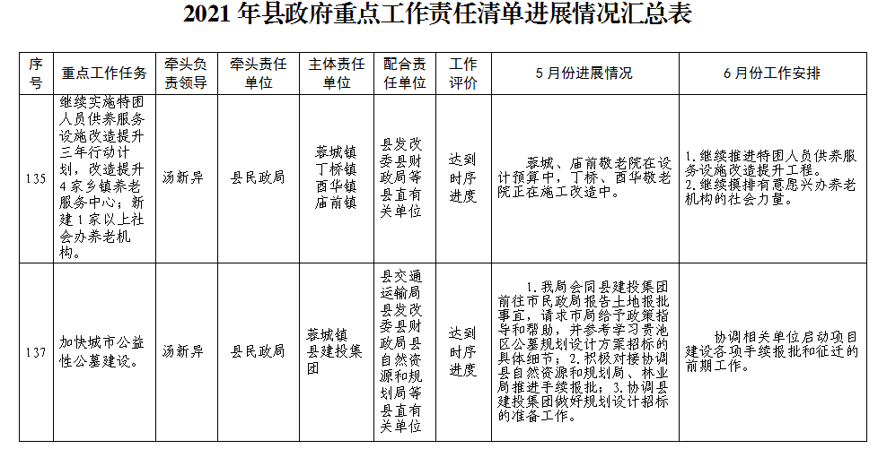 2021年县政府重点工作责任清单进展情况汇总表5月份