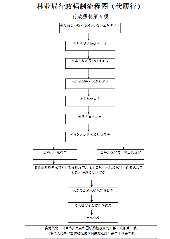 林业部门行政强制流程图