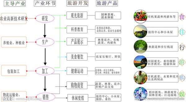 二,绿色食品产业产业链图一,产业分类.