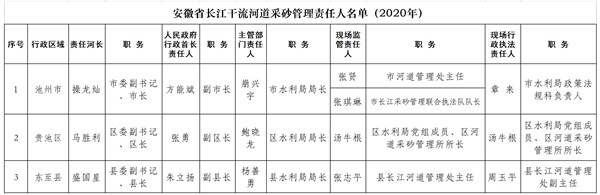 安徽省长江干流河道采砂管理责任人名单(2020年-池州市水利局