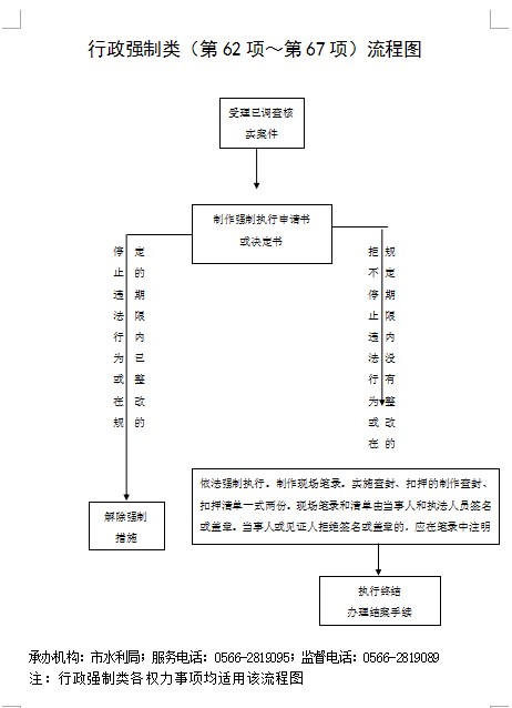 网站首页 政府信息公开 池州市水利局 行政权力运行 行政强制 流程图