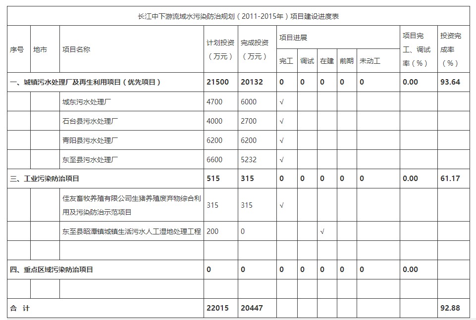 长江中下游流域水污染防治规划（2011-2015年）项目建设进度表.png