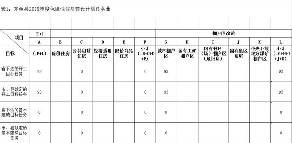 东至县2018年度保障性住房建设计划任务量.png