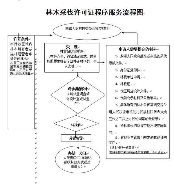 【办理流程】林木采伐许可证程序服务流程图