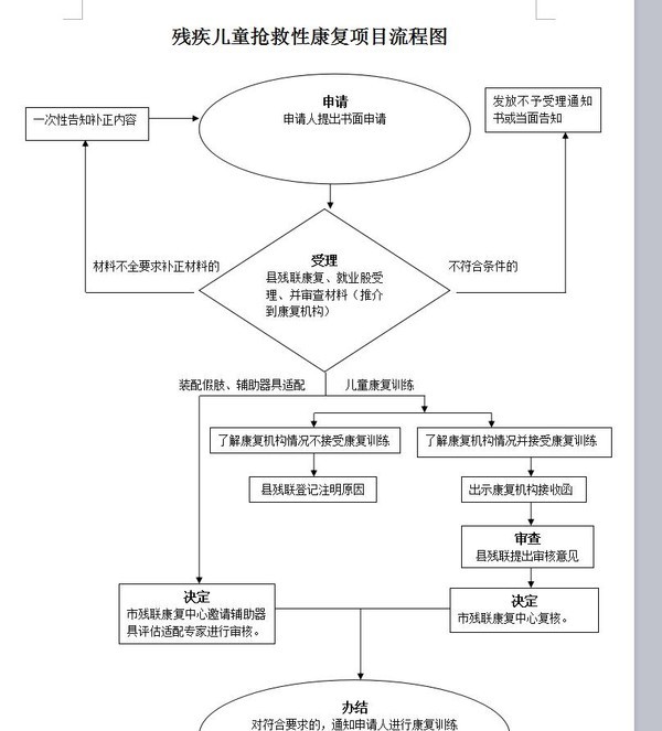 残疾儿童抢救性康复项目流程图