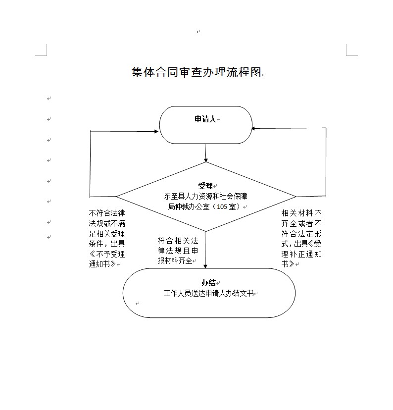 东至县人力资源和社会保障局其他权力集体合同审查办理流程图