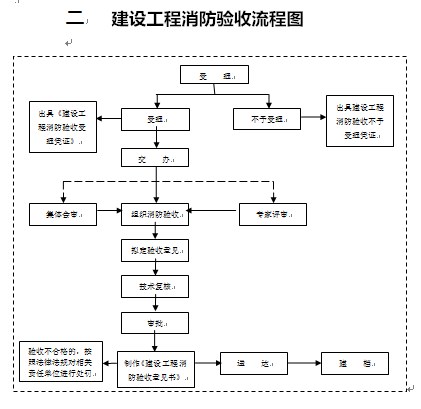 消防验收流程图