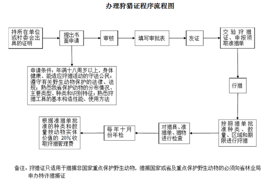 办理狩猎证解读