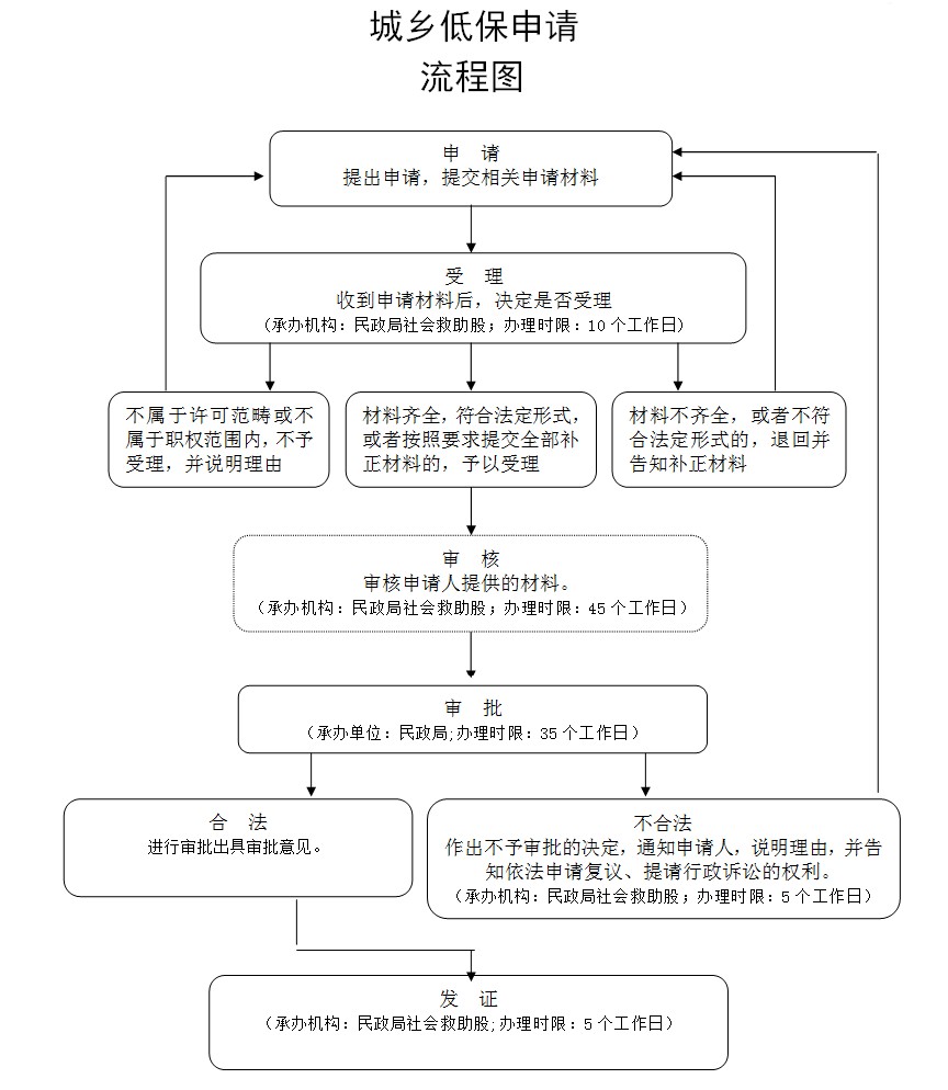 秋江街道低保办理流程图