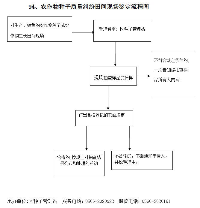 区农委行政确认类分表及流程图