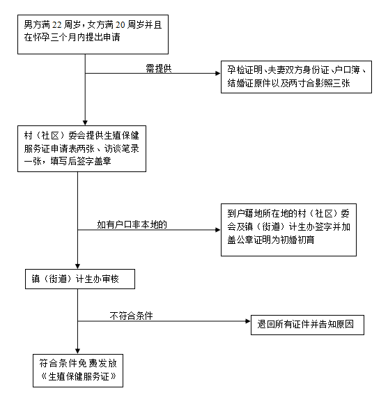 生育服务登记流程图