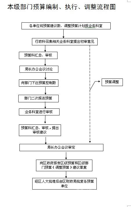 本级部门预算编制执行调整流程图