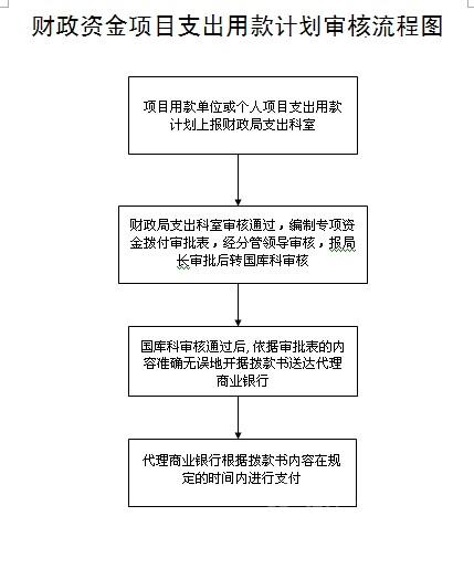 财政资金项目支出用款计划审核流程图