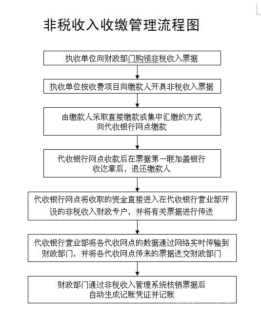 非税收入收缴管理流程图