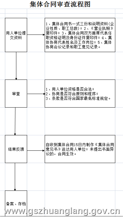 集体合同审查流程图