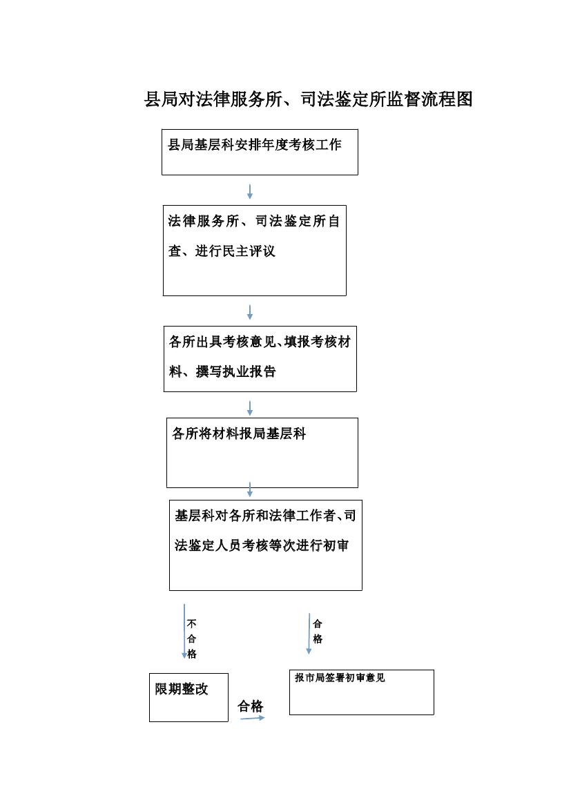 县局对法律服务所司法鉴定所监督流程图