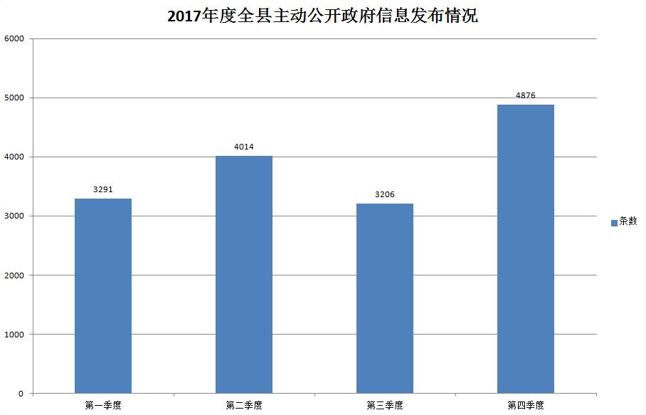 2017年度全县主动公开政府信息发布情况-柱状图.jpg