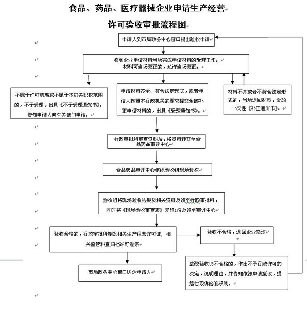 池州市食品药品监督管理局行政权力运行流程图