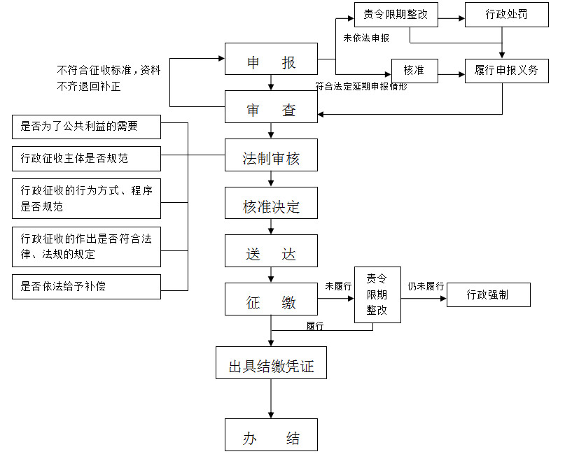 税务行政征收运行流程图