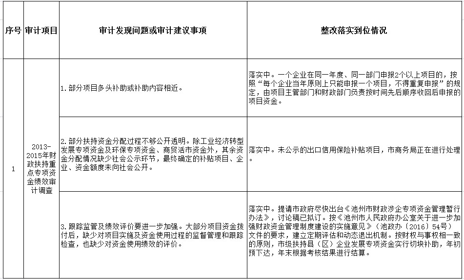 2013-2015年财政扶持市本级企业（实体经济）专项资金绩效情况的审计调查整改公告.png
