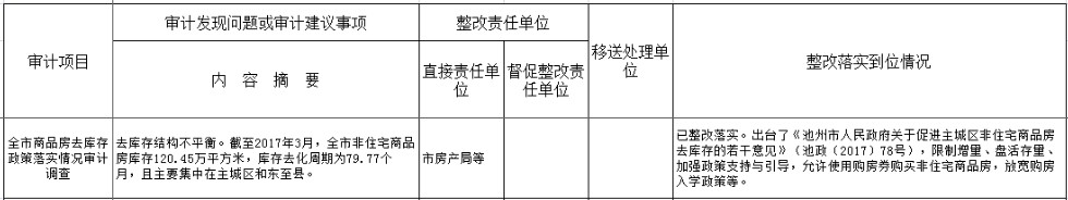 全市商品房去库存政策落实情况专项审计调查的审计整改公告.png