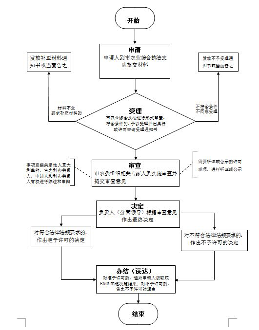 农药经营许可流程图