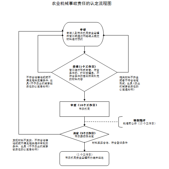 池州市农业农村局行政确认运行流程图2019年