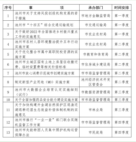 池州市人民政府2022年度重大行政决策事项目录清单附件(此件公开发布)