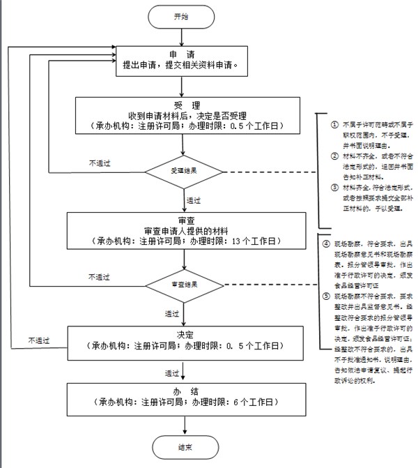 压缩行政许可流程 简化食品经营许可证办理流程