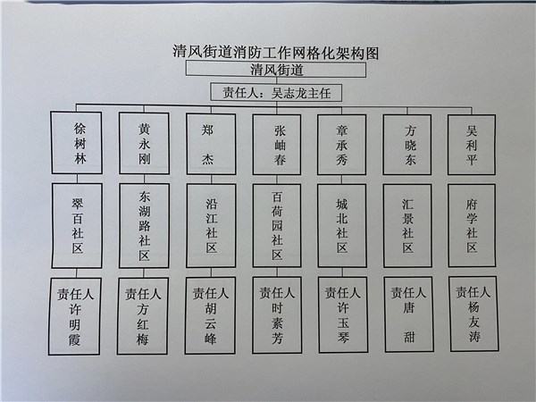 清风街道消防工作网格化架构图