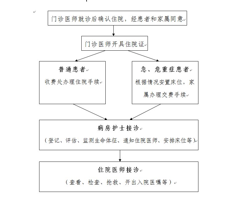 患者入院流程图