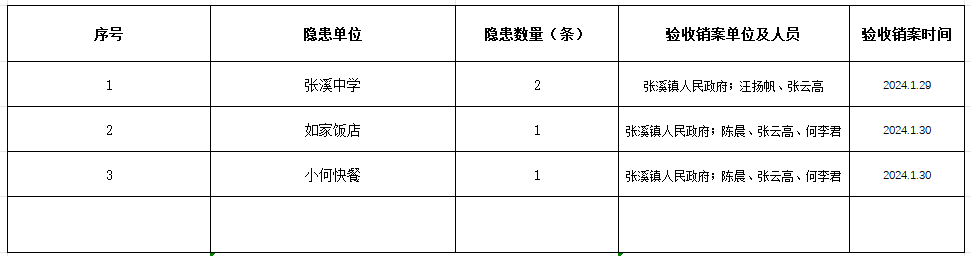 張溪鎮生產安全事故隱患2024年1月報表