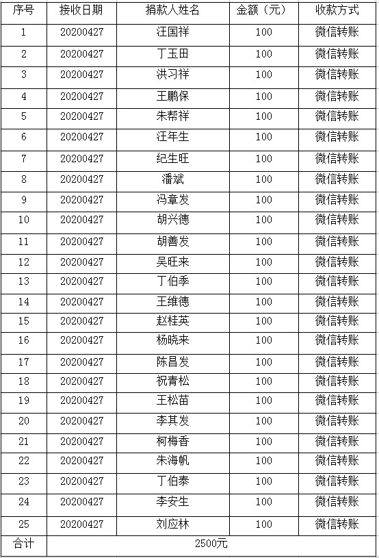 貴池區牌樓退休教師協會(非黨員)捐款明細表附件:(4月10日0時—4月28