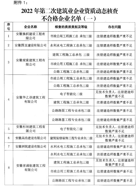 关于开展建筑业企业和监理企业资质动态核查的通知