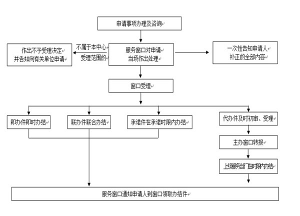 酉华镇为民服务全程代理工作站办事流程图