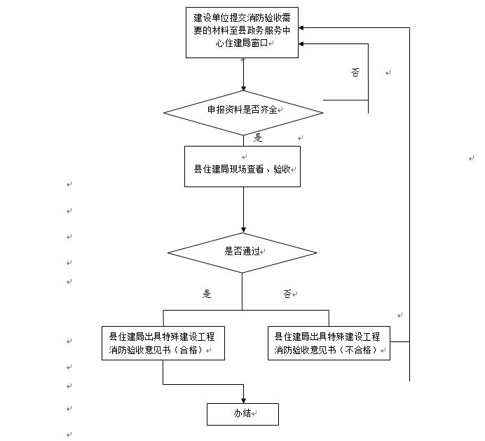 1,特殊建設工程消防驗收申請表(見下附表); 2,工程竣工驗收報告,建設