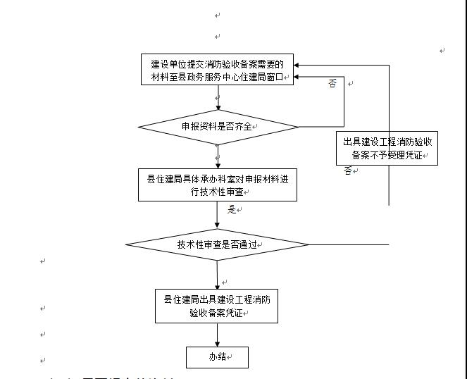 2,工程竣工驗收報告,建設工程消防查驗報告(二次裝修