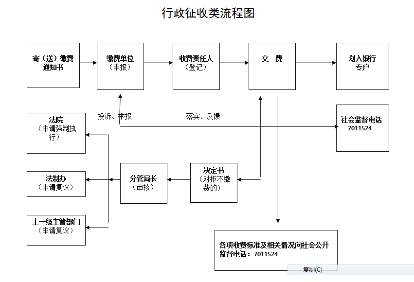 行政征收类流程图