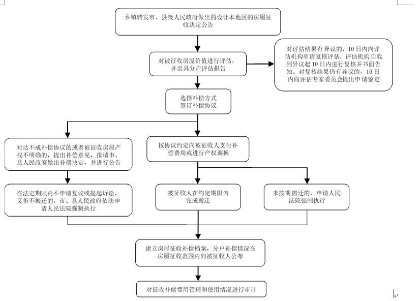 贵池区乡镇试点流程图1.jpg