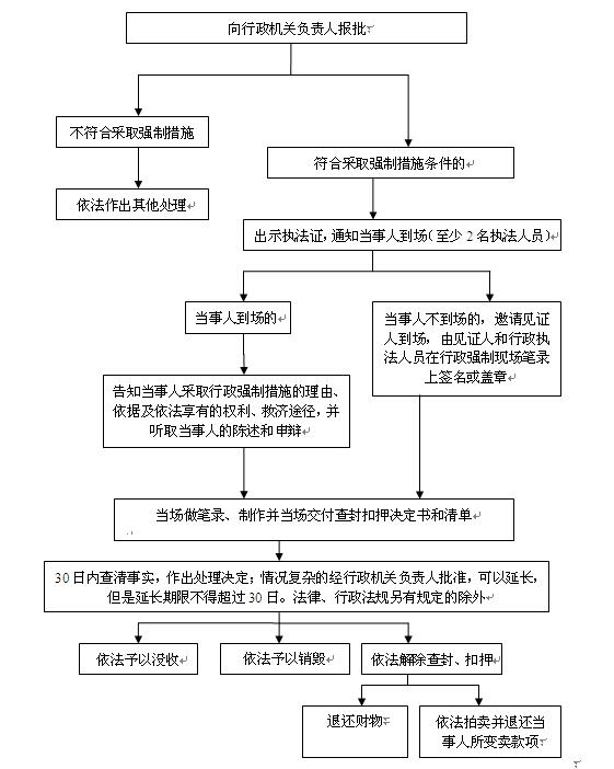 行政強制流程圖