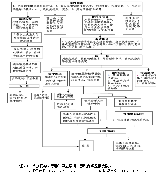 [图解]对劳动保障监察违法行为的处罚.png