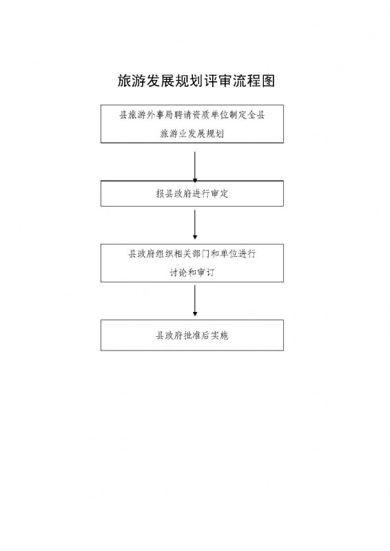 旅游规划评审流程图